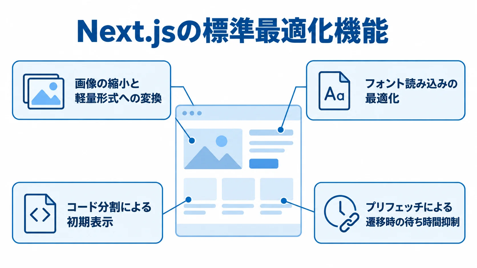 Next.jsのパフォーマンス最適化機能 Next.jsの標準最適化を中心に、画像、フォント、コード分割、プリフェッチの働きを注釈で示した図。