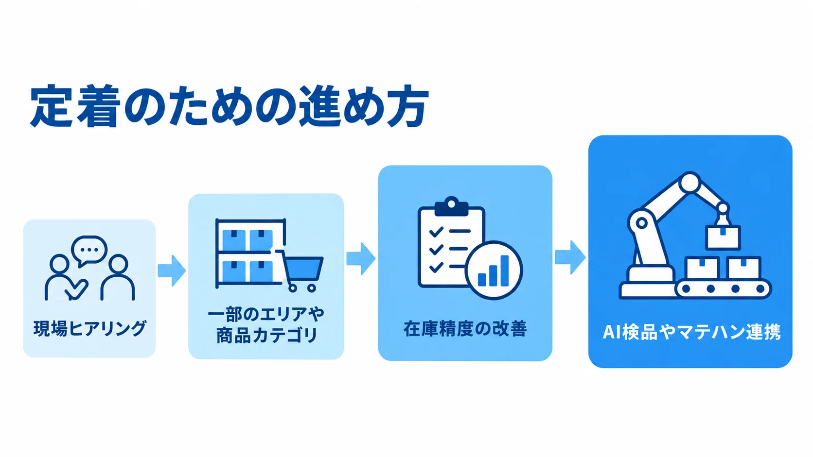 現場ヒアリングから小さな範囲で試し、在庫精度の改善を経て高度な投資へ進む流れを示した図解。