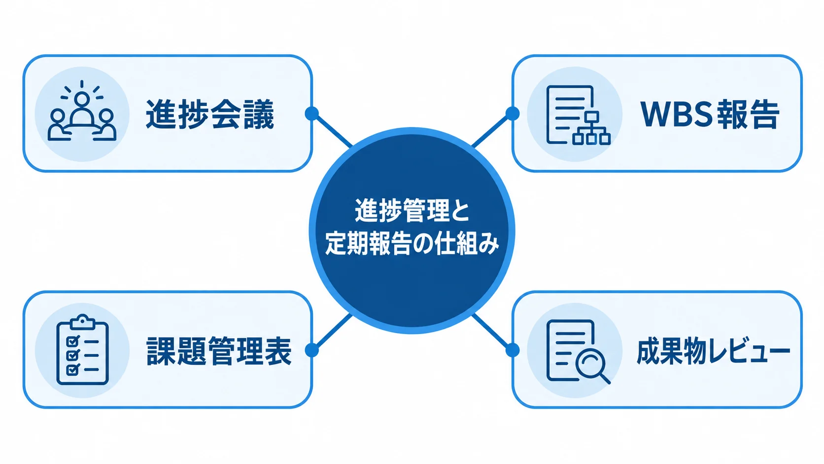 発注後の進捗管理と報告手段の図 進捗管理と定期報告の仕組みを中心に、会議や報告、記録、レビューを配置した図