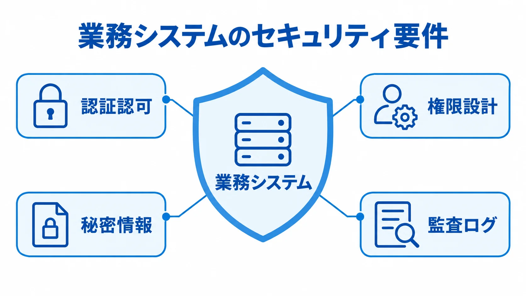 業務システムのセキュリティ確認項目を示す図 業務システムの周囲に認証認可、権限設計、秘密情報、監査ログを配置した図。