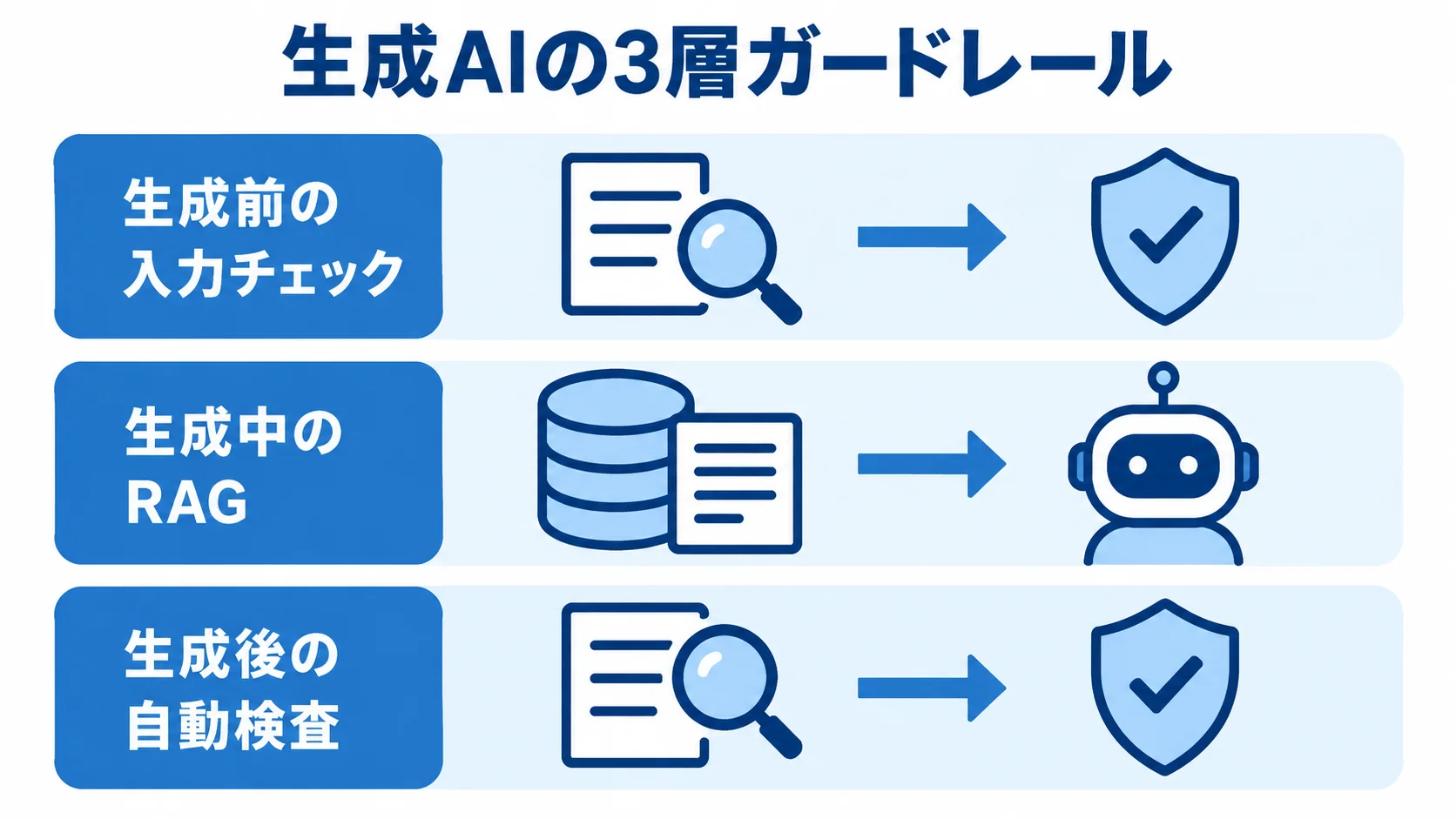 生成前の入力チェック、生成中のRAG、生成後の自動検査からなる3層ガードレールの図解。