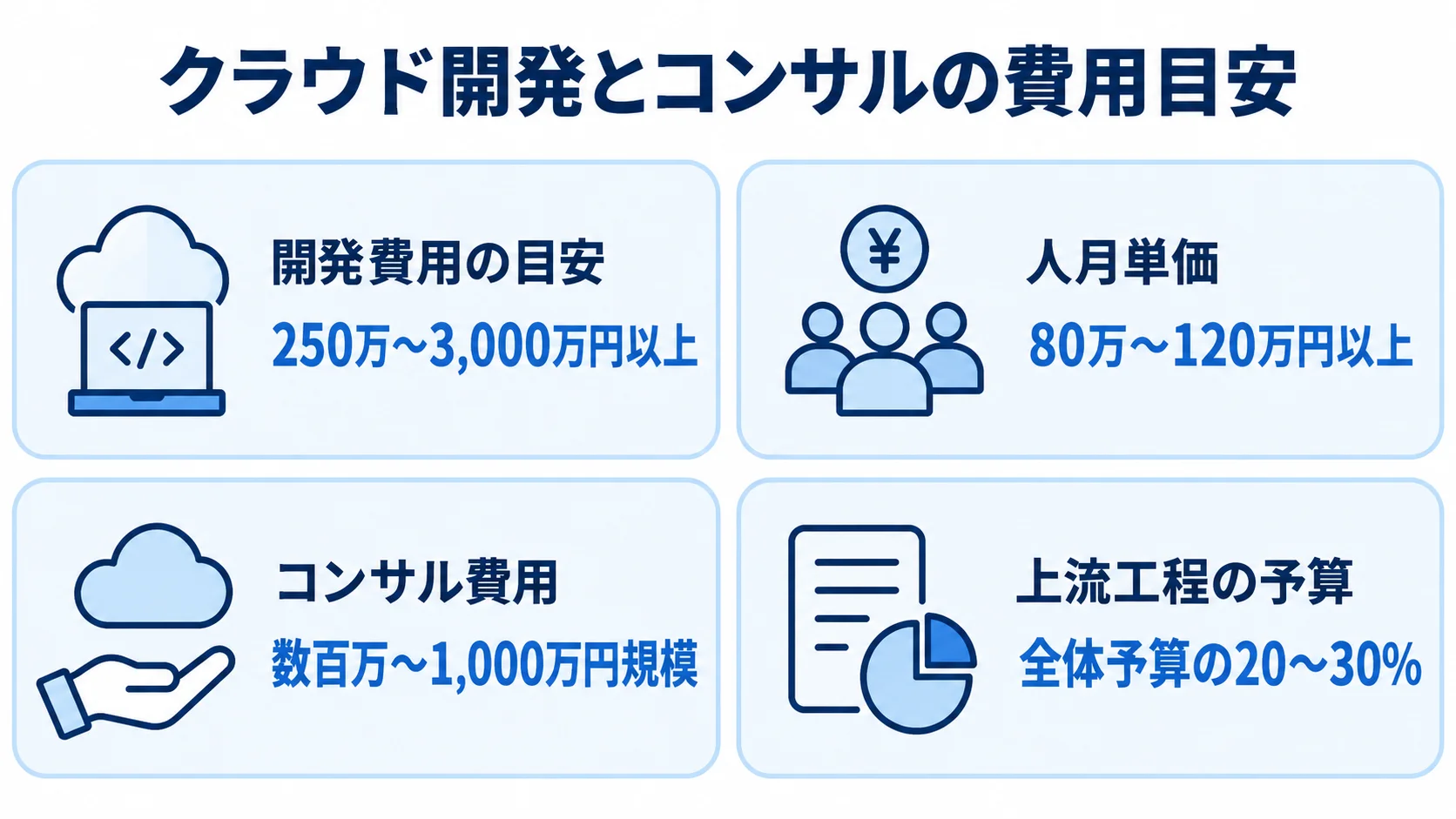 クラウド開発とコンサルの費用目安 開発費用、人月単価、コンサル費用、上流工程の予算目安を4枚のパネルに分けた図。