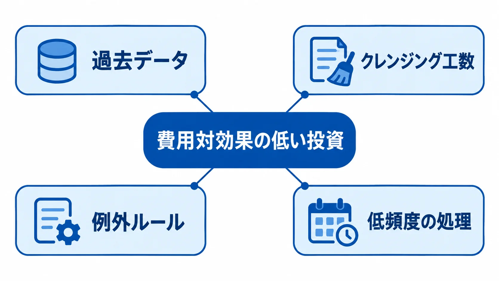 費用対効果の低い投資を見直す対象として、過去データ、クレンジング工数、例外ルール、低頻度の処理を示した図。