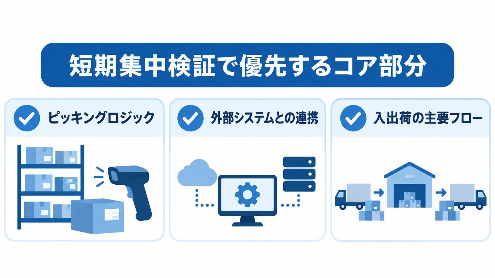 短期集中のPoCで優先する検証領域 短期集中のPoCで優先するピッキングロジック、外部システムとの連携、入出荷の主要フローを並べたチェックリスト。