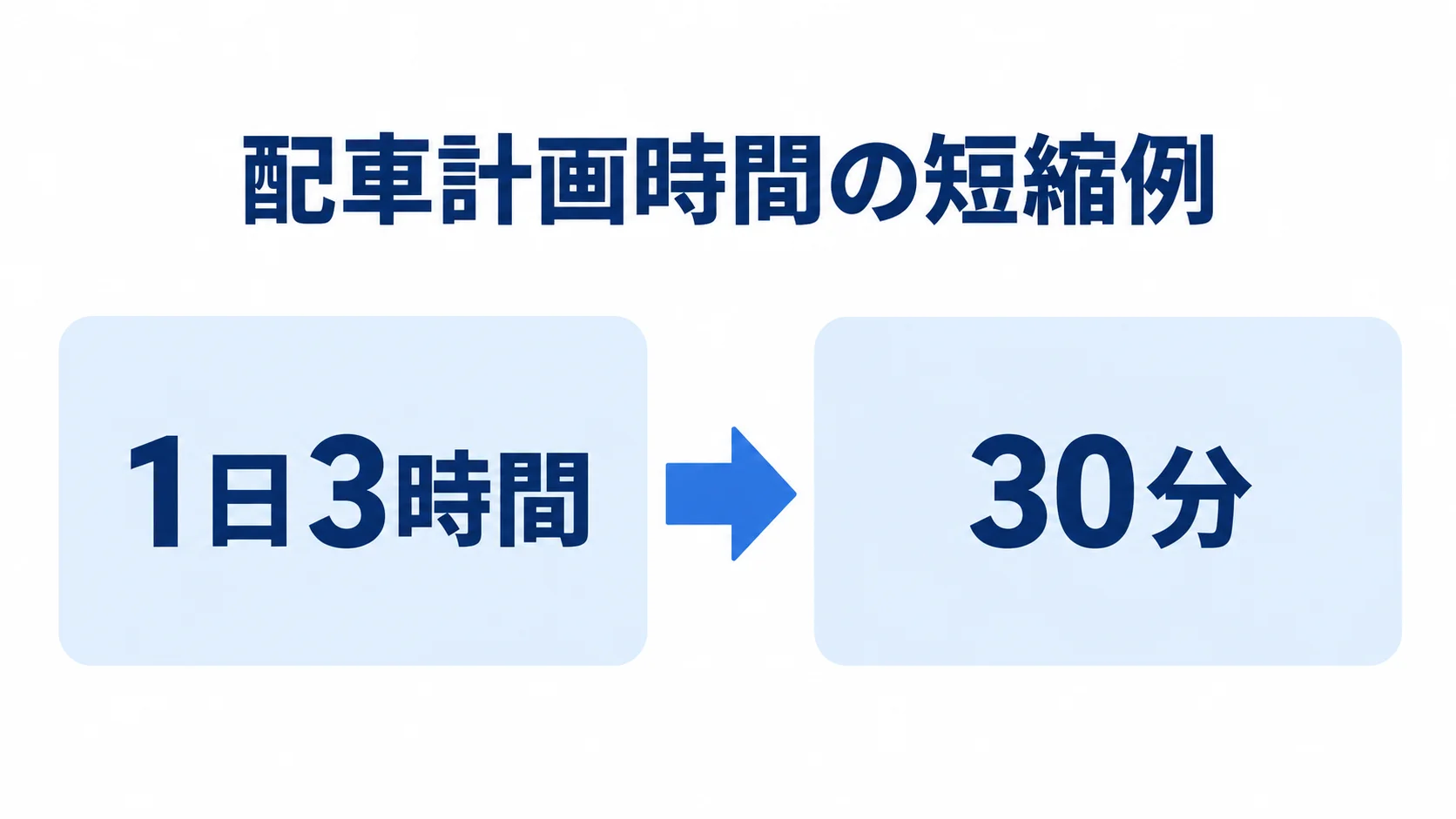 配車計画時間の短縮例を示す比較図 配車計画時間の例として、1日3時間と30分を左右に並べた比較図。