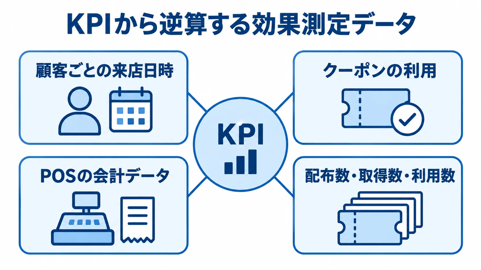 KPIにひも付く効果測定データを示したハブ図 KPIを中央に置き、来店日時、クーポン利用、POS会計データ、クーポンの配布数・取得数・利用数を周囲に配置した図