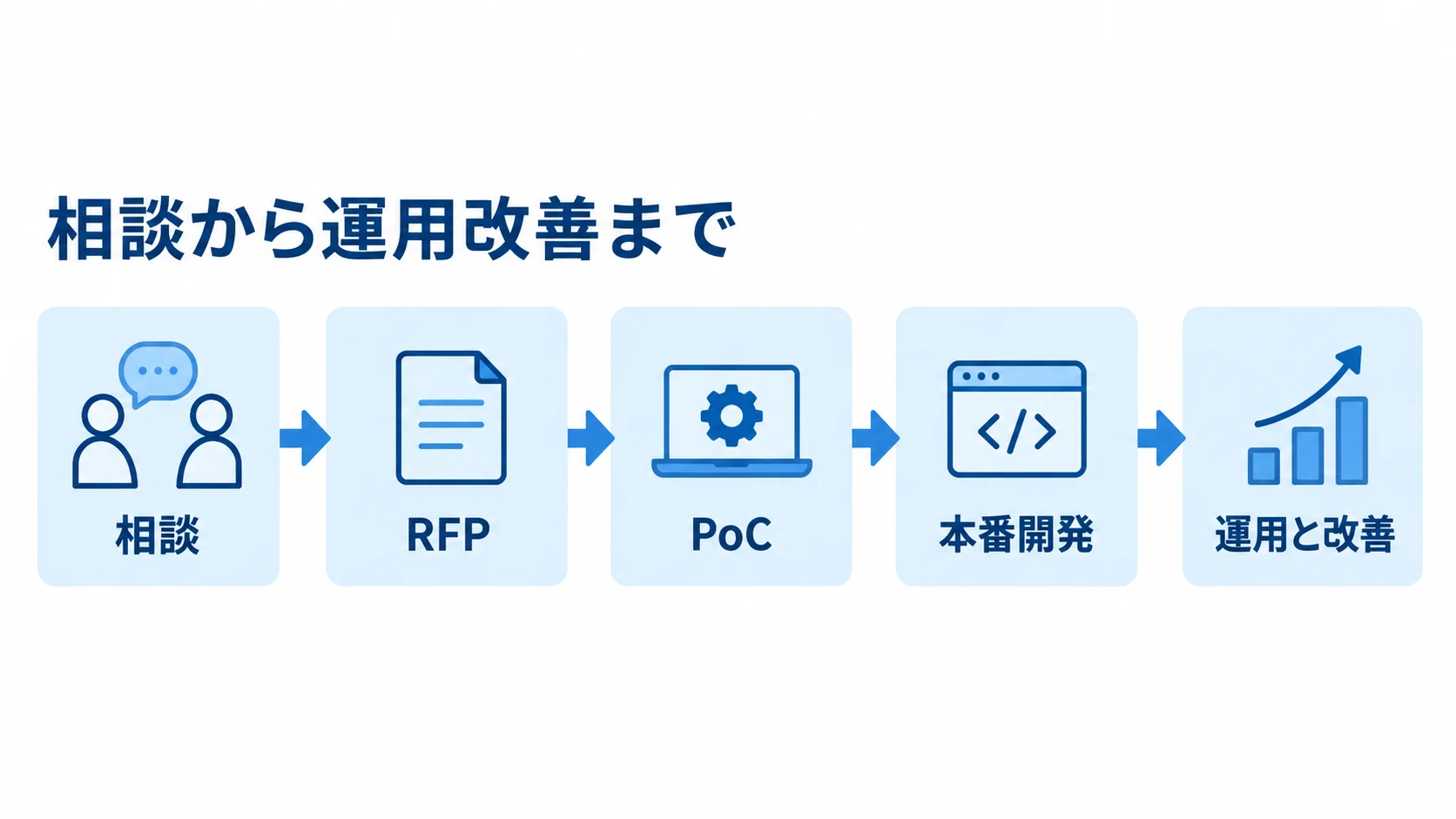 相談、RFP、PoC、本番開発、運用と改善の順に進む発注プロセス図。