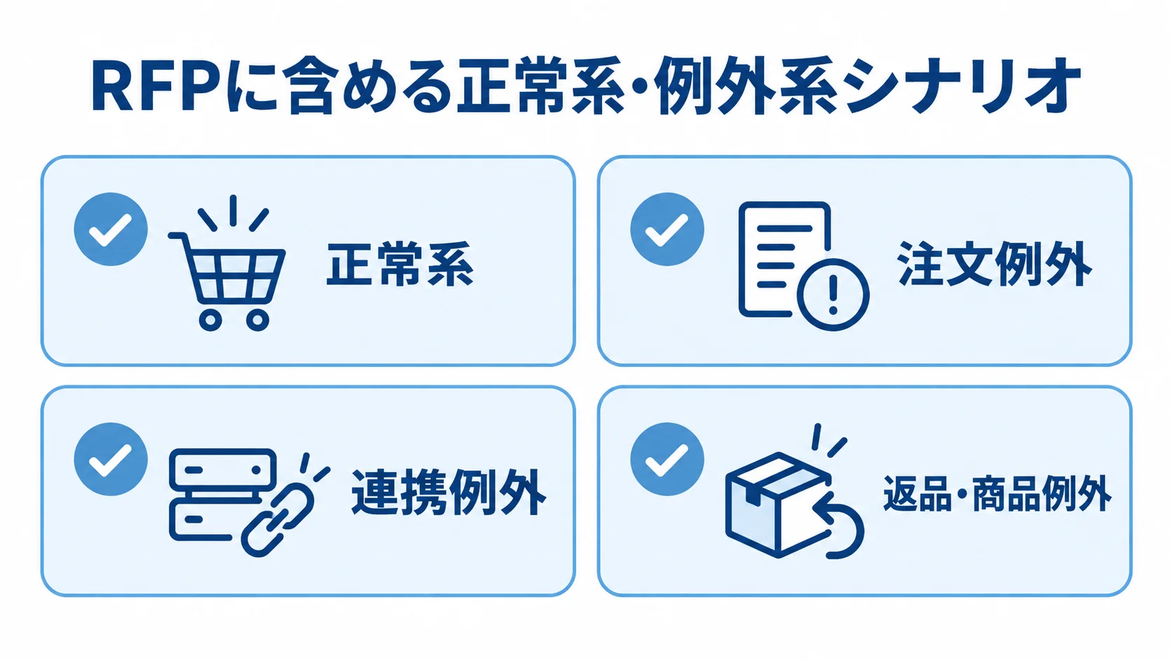 RFPでそろえる4種類の業務シナリオ RFPに含める正常系、注文例外、連携例外、返品・商品例外の4つの業務シナリオを並べた図。