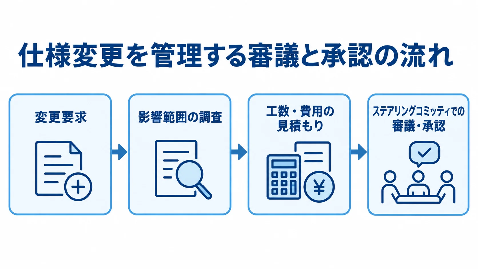 仕様変更を管理する審議と承認の流れ 仕様変更を変更要求として起票し、影響範囲と工数・費用を確認した後、ステアリングコミッティで審議・承認する流れを示す図。