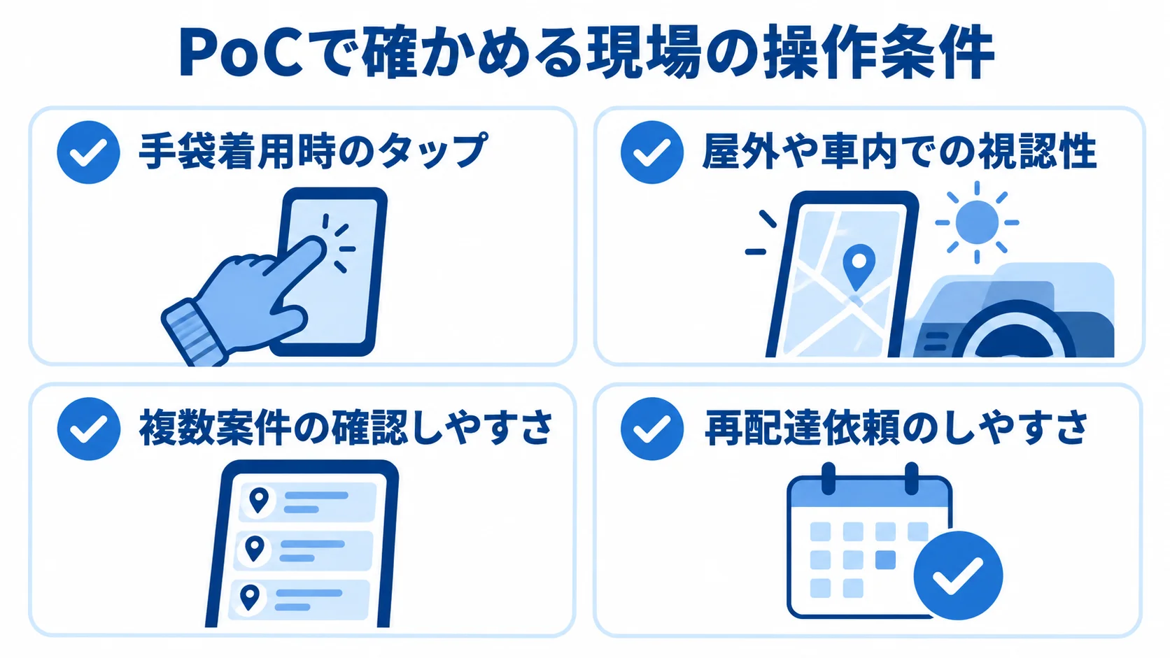 PoCで確認する手袋着用時のタップ、屋外や車内での視認性、複数案件の確認、再配達依頼のしやすさを示す図。