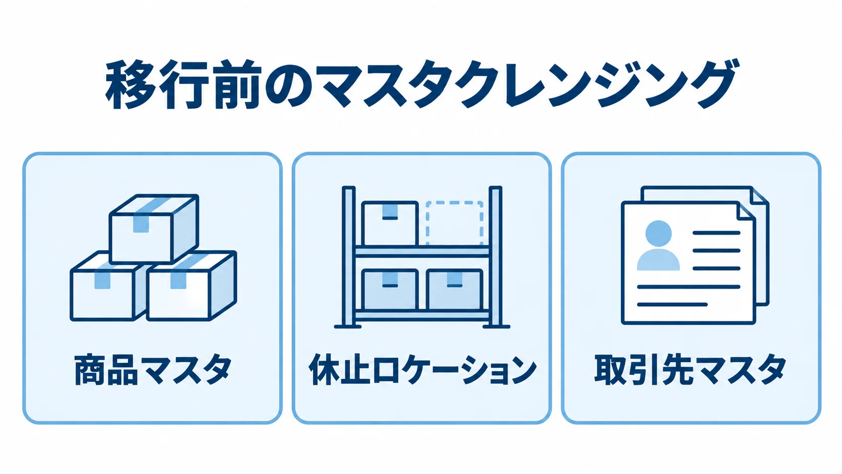 移行前に確認する商品マスタ、休止ロケーション、取引先マスタを3枚のパネルに示した図。