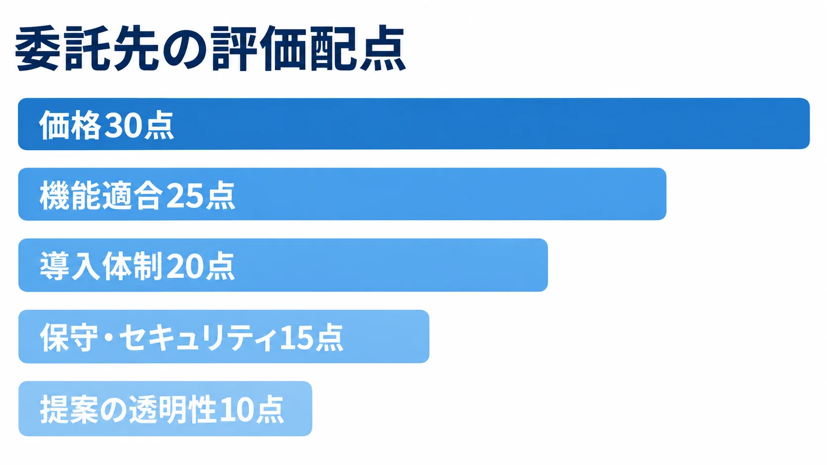 委託先の評価項目と配点例 委託先の評価項目5つと配点例を横棒の長さで比較した図です。