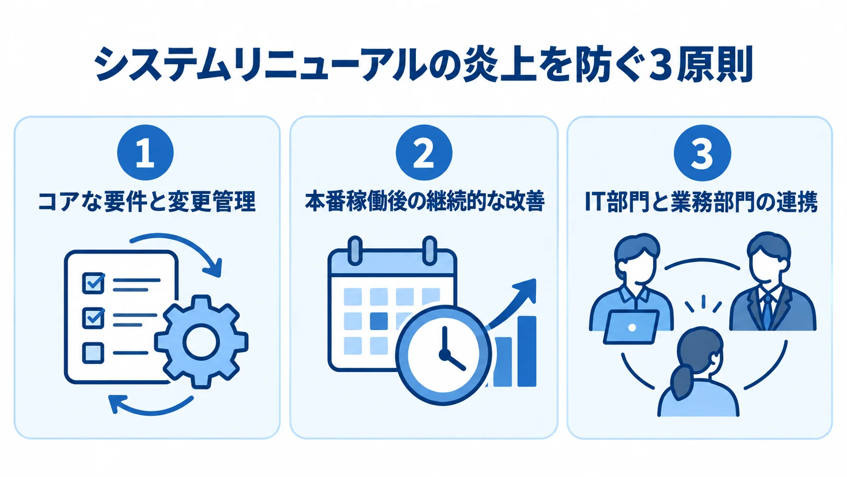 システムリニューアルの炎上を防ぐ3原則 システムリニューアルの炎上を防ぐ原則として、変更管理、継続的な改善、部門間連携を3枚のパネルに整理した図解。