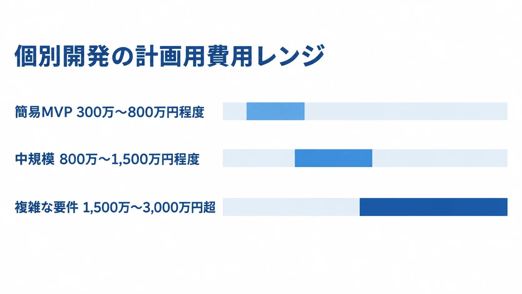 個別開発の計画用費用レンジを、簡易MVP、中規模、複雑な要件の3段階で横棒にした図。