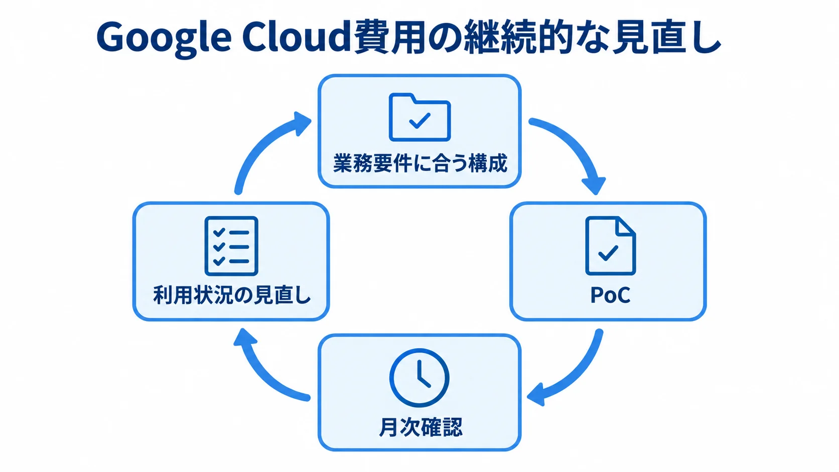 Google Cloud費用を見直す4段階の循環 業務要件に合う構成、PoC、月次確認、利用状況の見直しを循環で示す図。
