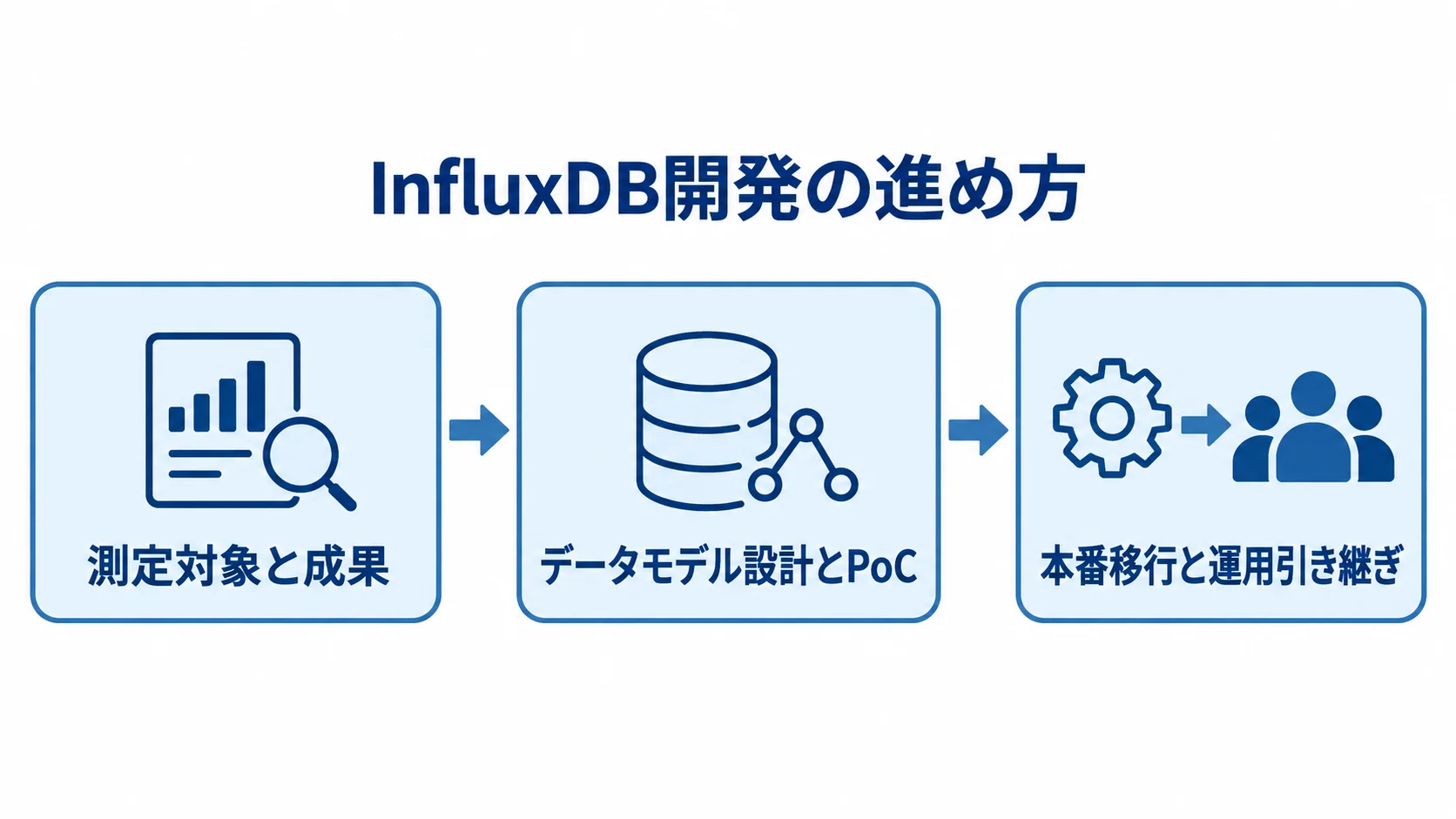 InfluxDB開発の三段階 測定対象と成果の定義、データモデル設計とPoC、本番移行と運用引き継ぎの順を示す図解