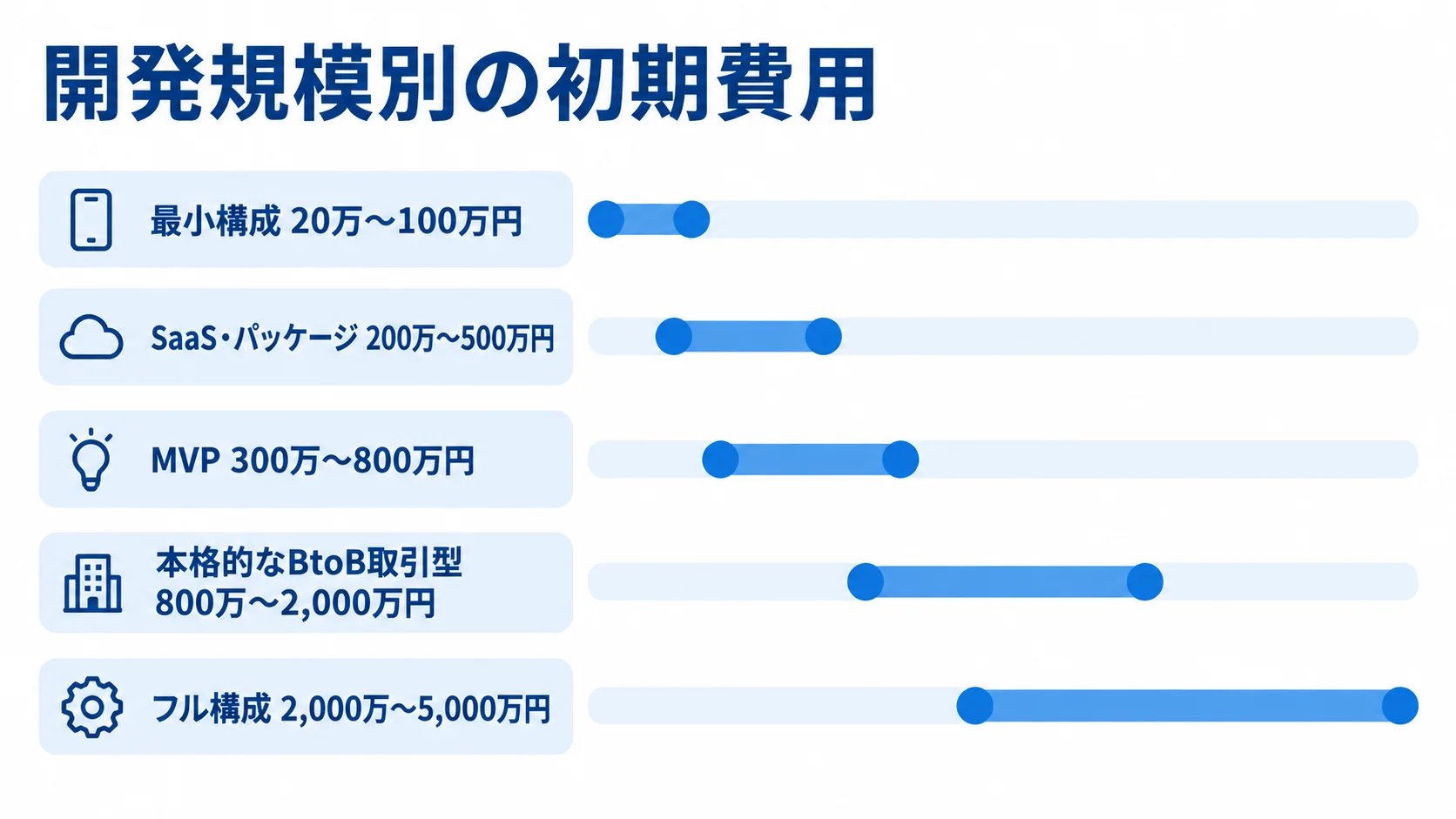 業者マッチングシステムの規模別初期費用 最小構成からフル構成まで、業者マッチングシステムの初期費用目安を5本の横棒で比較した図。