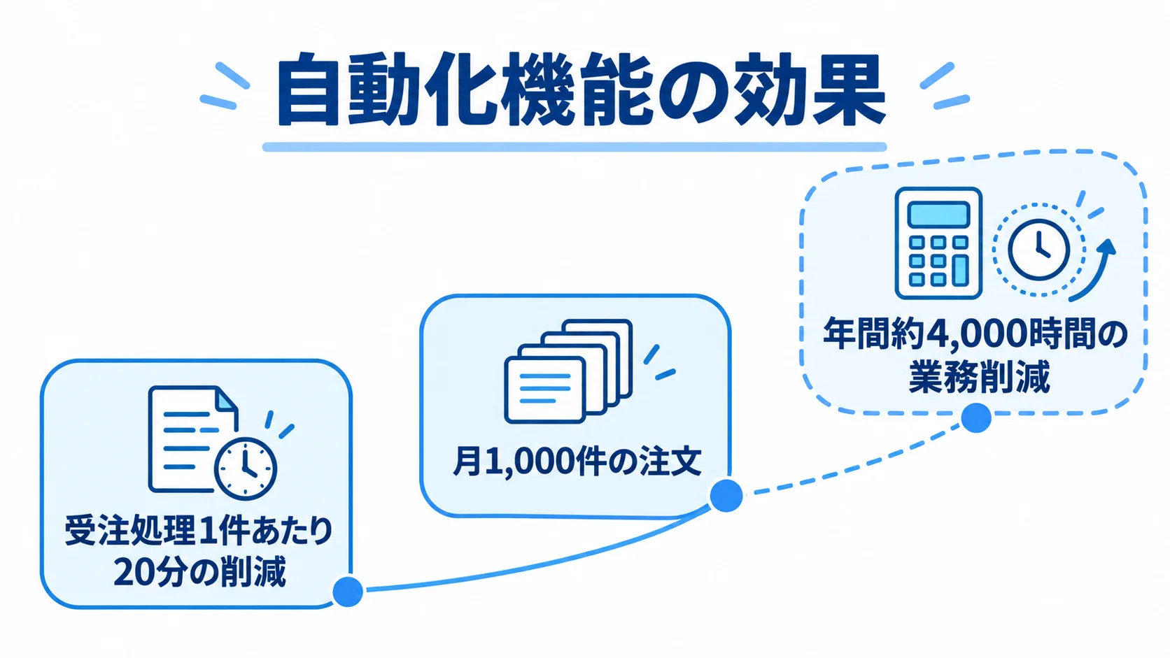 受発注機能による業務削減効果 1件あたり20分の受注処理削減を月1,000件に適用し、年間約4,000時間の削減につながる流れ図。