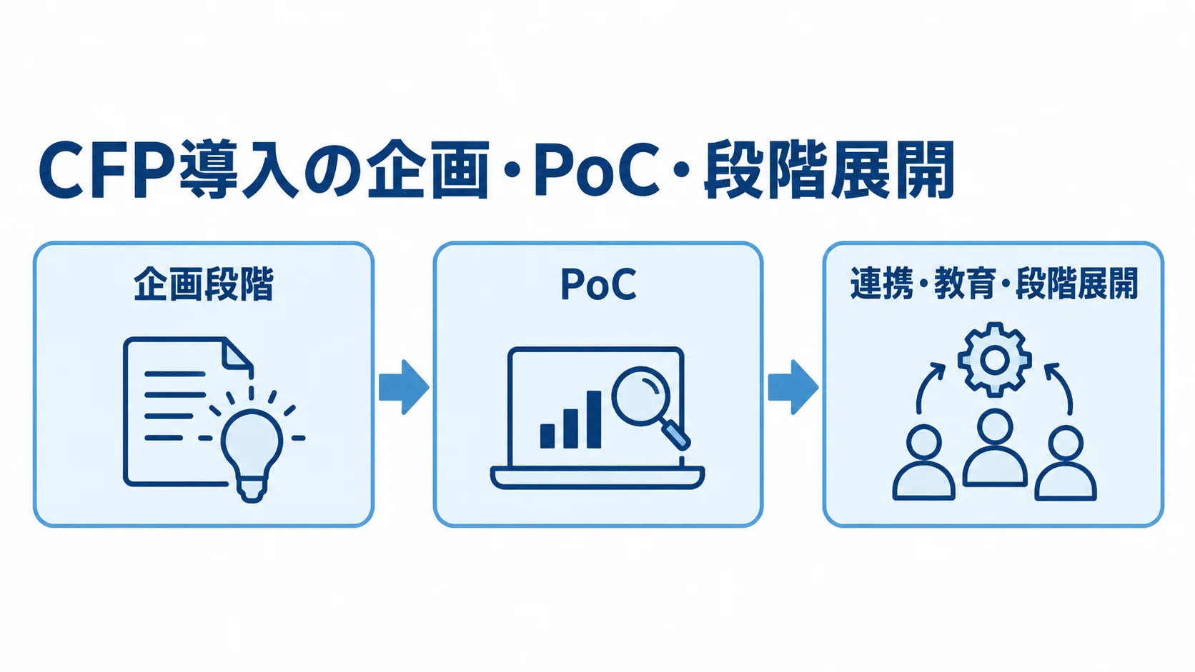企画段階、PoC、連携・教育・段階展開へ進む導入の流れを示した図