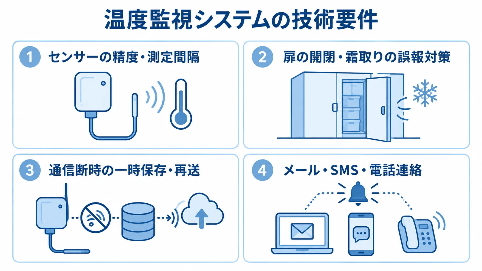 温度監視システムの技術要件を確認する4つの観点 温度監視システムの技術要件として、センサー、誤報対策、通信復旧、通知手段を並べた4パネル図