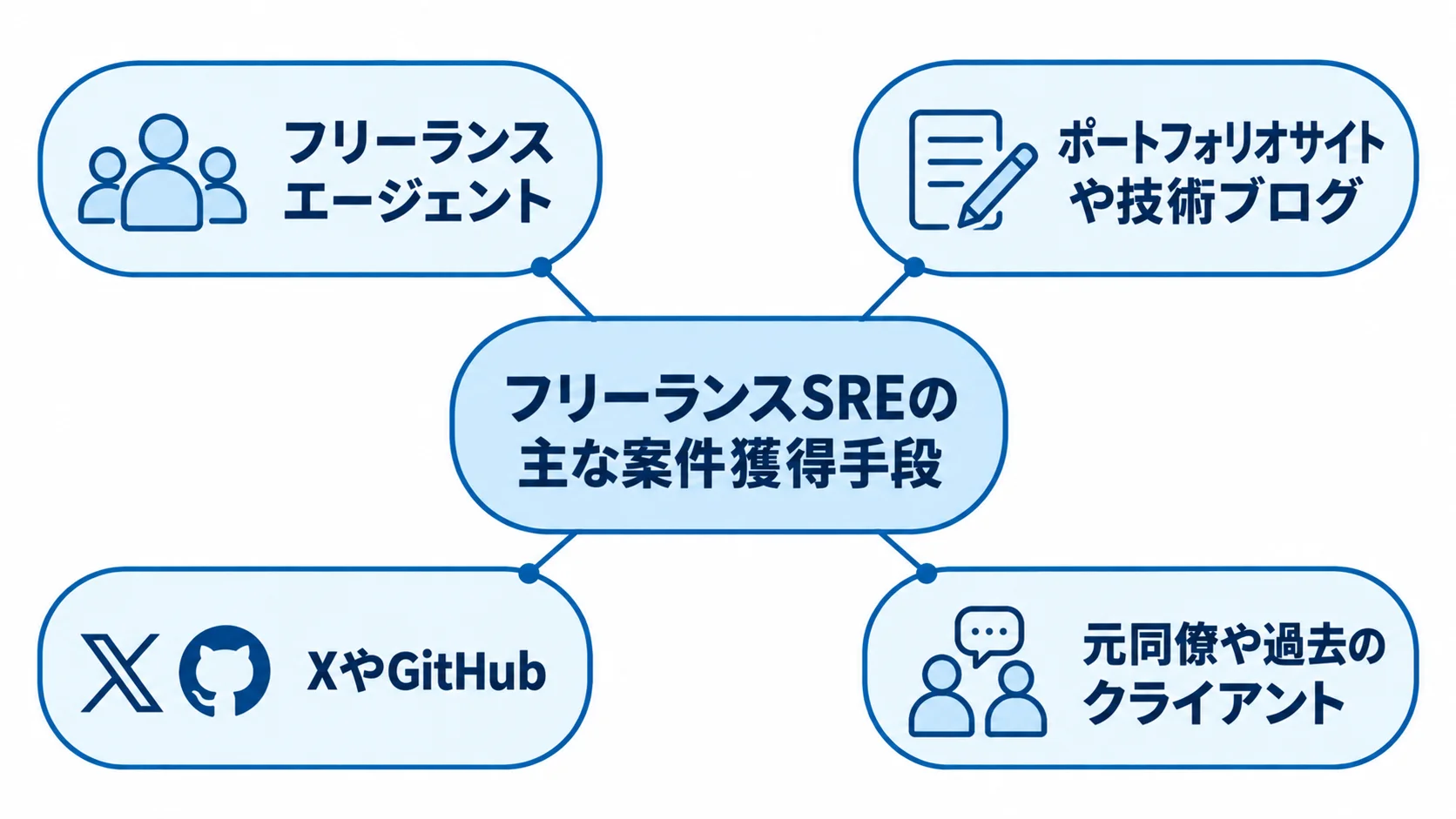 フリーランスSREの主な案件獲得手段 フリーランスエージェント、ポートフォリオサイトや技術ブログ、XやGitHub、元同僚や過去のクライアントを案件獲得手段として示す図。