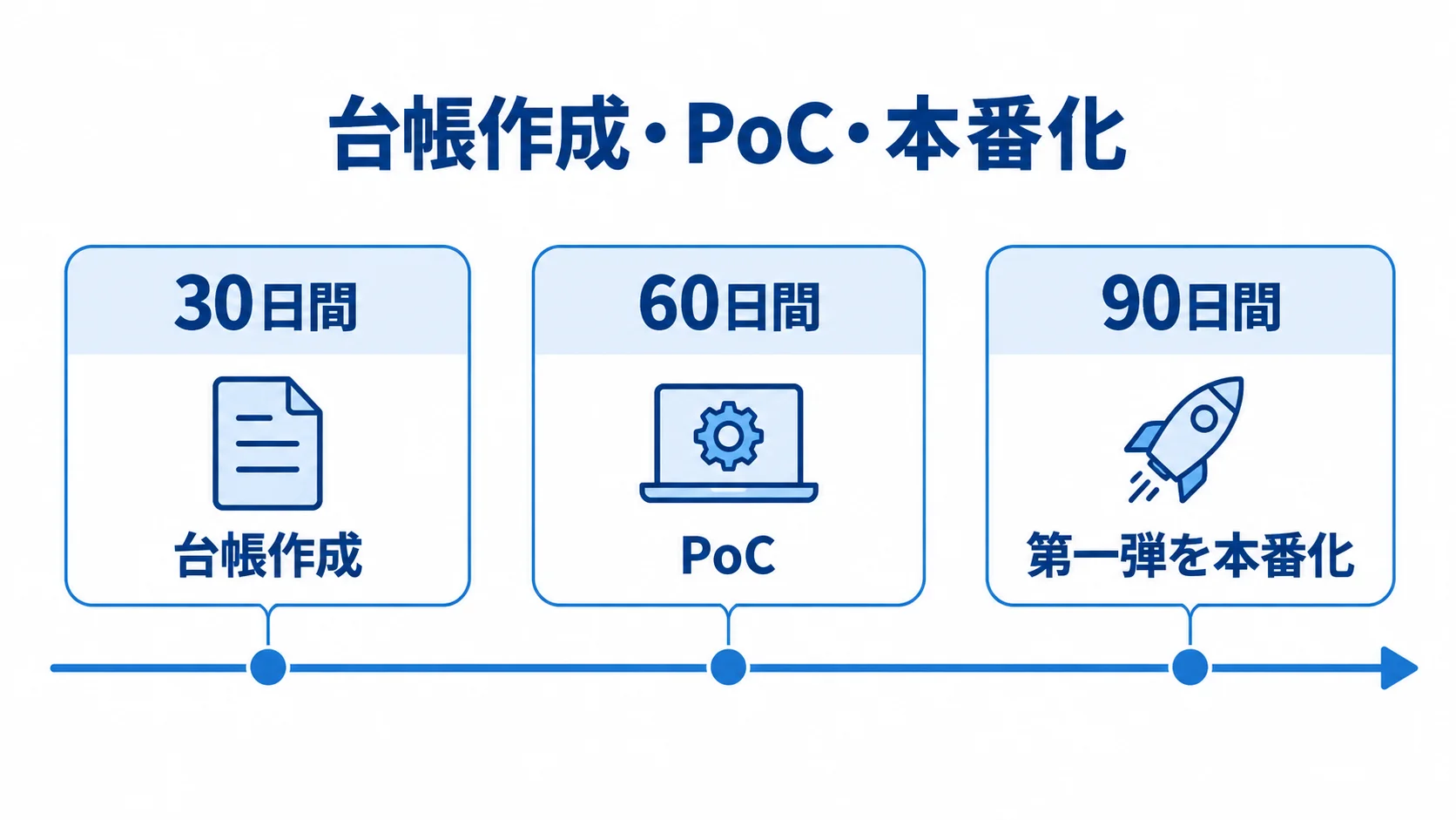 台帳作成から第一弾本番化までの導入工程 30日間の台帳作成、60日間のPoC、90日間の第一弾本番化を並べた導入工程図