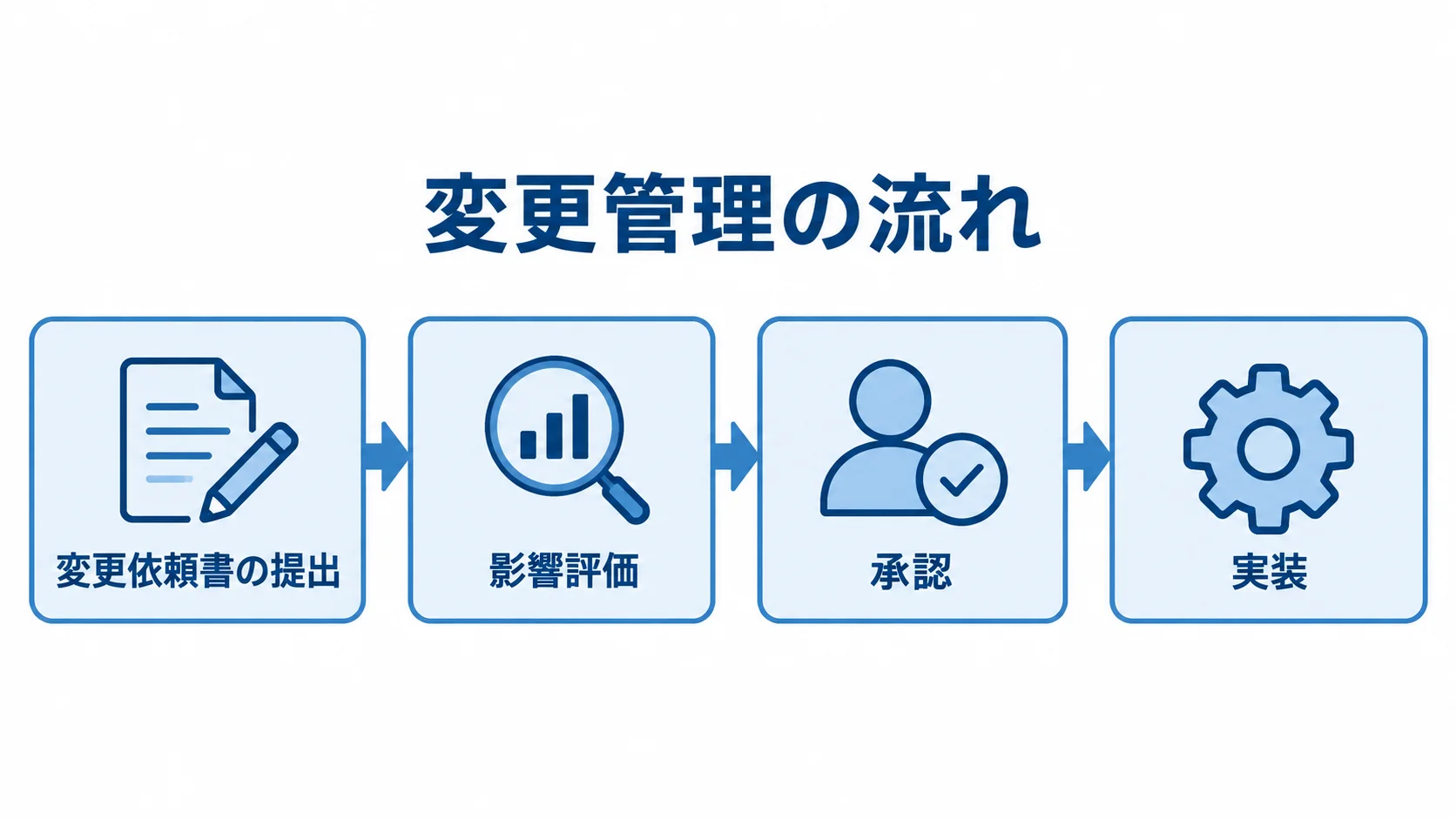 仕様変更を変更依頼書の提出、影響評価、承認、実装の順に進める流れ図。