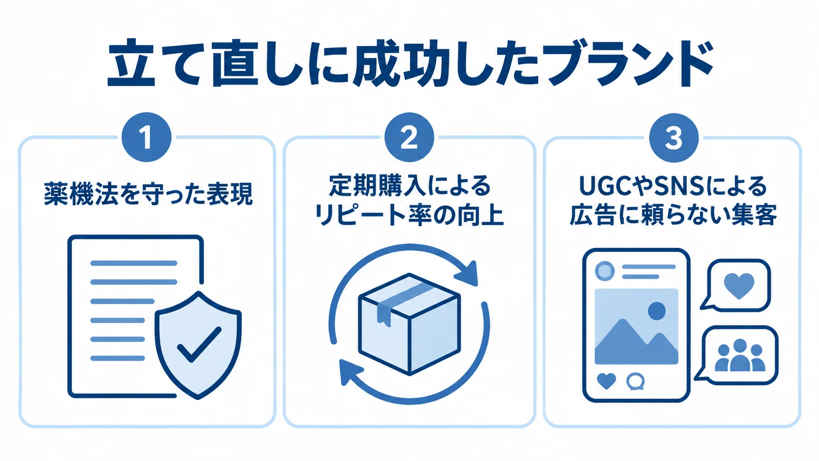 薬機法を守った表現、定期購入によるリピート率の向上、UGCやSNSによる集客を並べた立て直し施策の図。