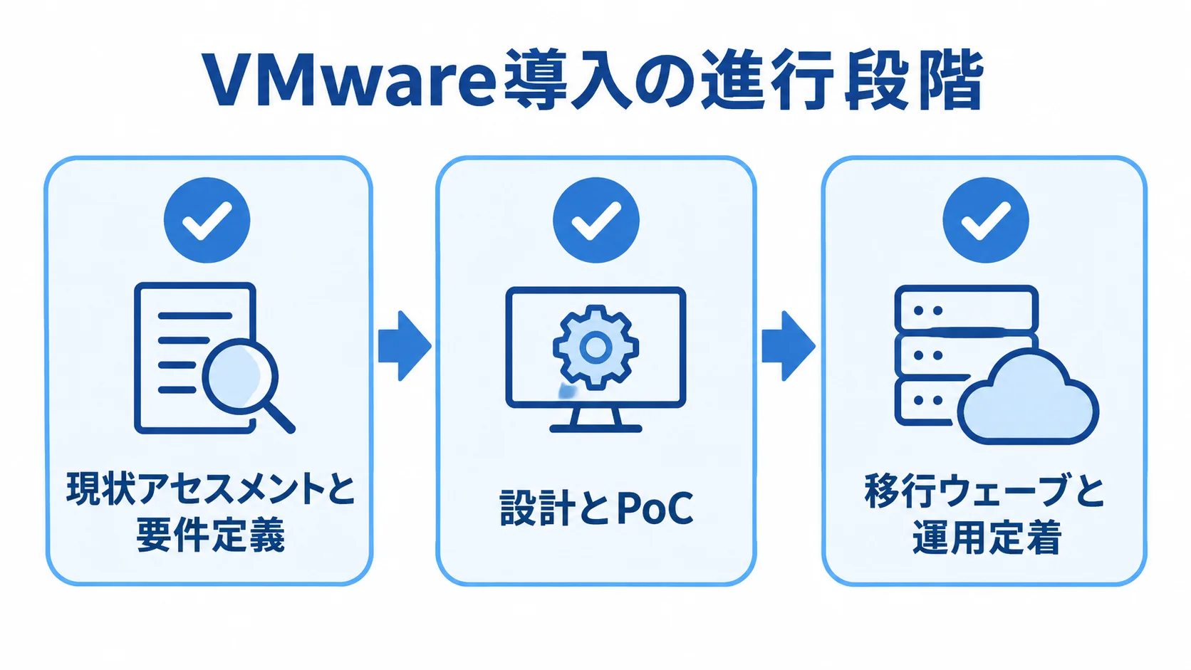 VMware導入の3つの進行段階 現状アセスメントと要件定義、設計とPoC、移行ウェーブと運用定着の3段階を示す図