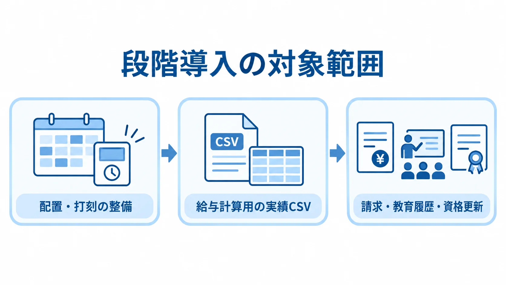 配置・打刻から始める段階導入 配置・打刻の整備から給与計算用の実績CSV、請求・教育履歴・資格更新へ進む3段階の図