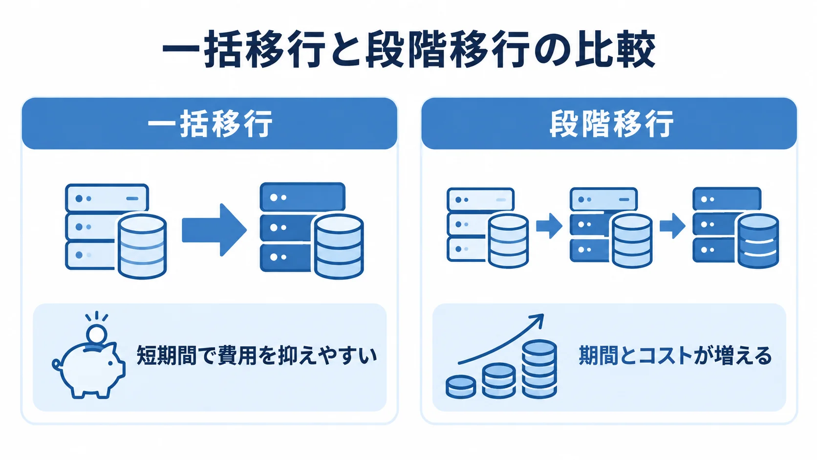 一括移行と段階移行の特徴を比べる図 一括移行は短期間で費用を抑えやすく、段階移行は期間とコストが増えるという特徴を左右に比べた図。