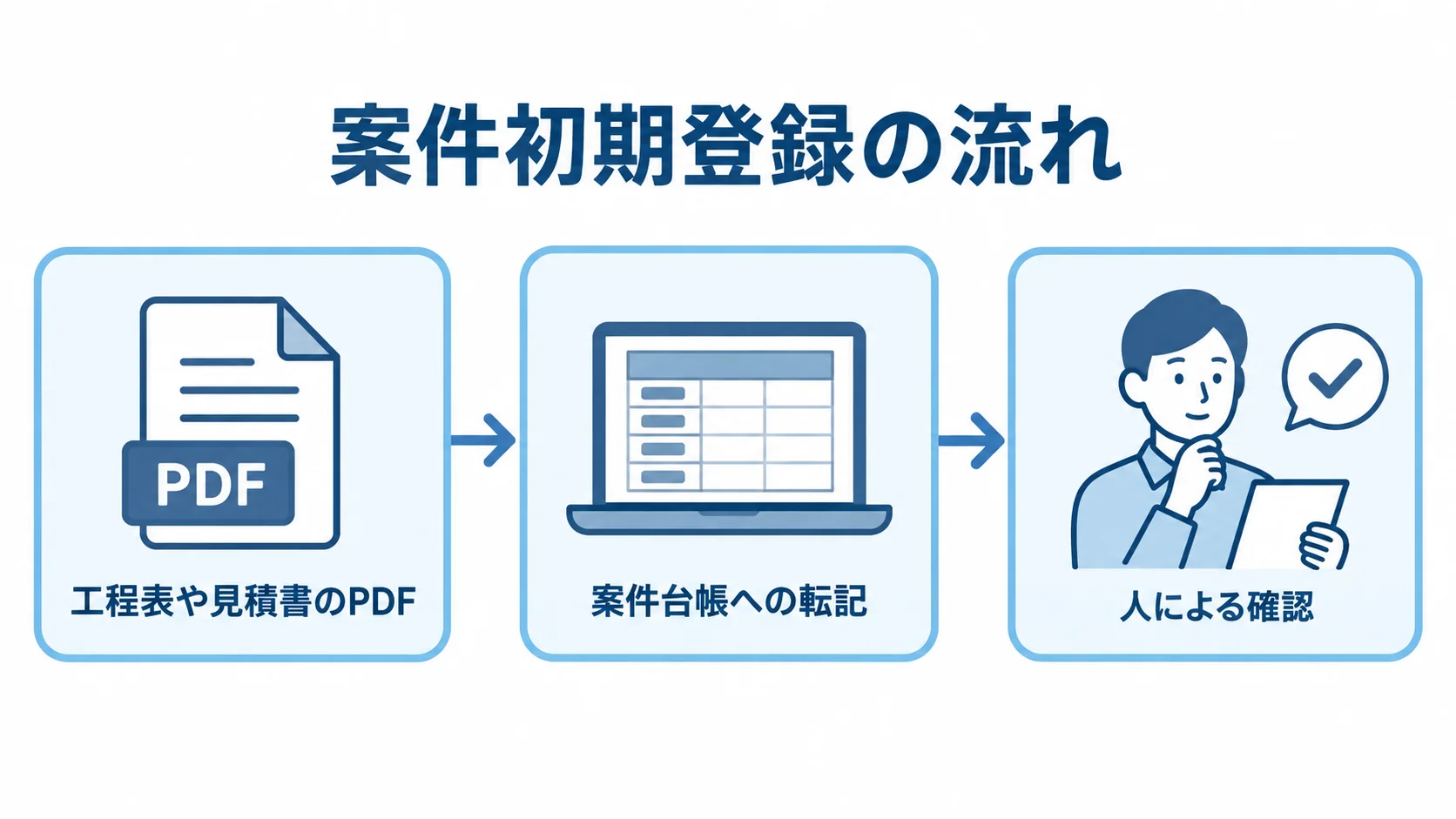 PDFを活用した案件初期登録の流れ 工程表や見積書のPDFから案件台帳への転記を支援し、人が内容を確認する3段階の図解。