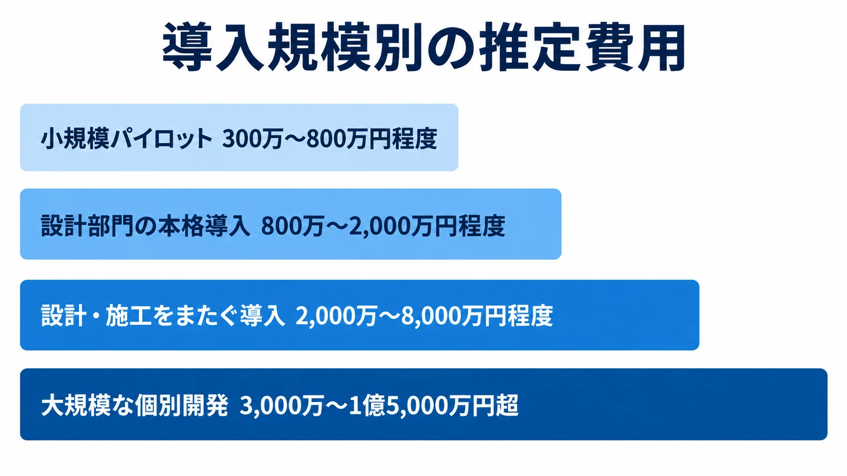 小規模パイロット、設計部門の本格導入、設計・施工をまたぐ導入、大規模な個別開発の4区分について、記事記載の推定費用レンジを横棒で並べた図解。