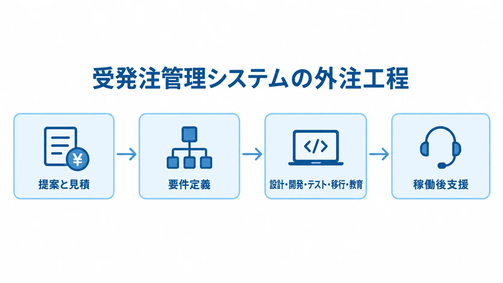 提案と見積から要件定義、設計・開発・テスト・移行・教育を経て稼働後支援へ進む工程図。