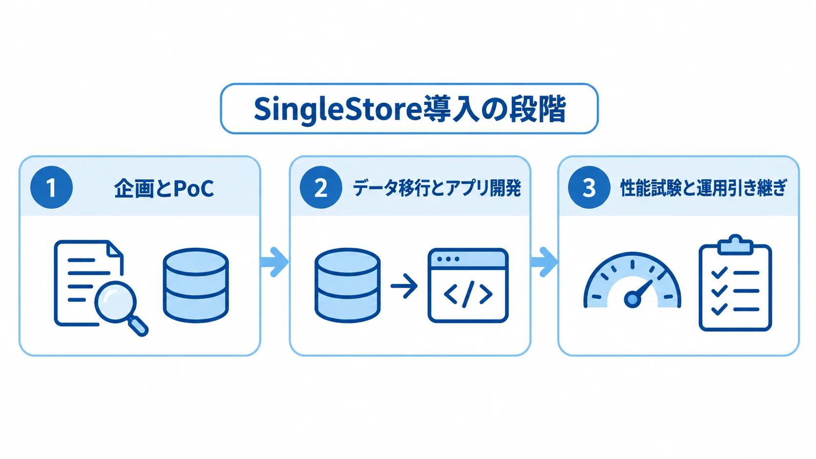SingleStore導入の3段階 企画とPoC、データ移行とアプリ開発、性能試験と運用引き継ぎの3段階を示した図。