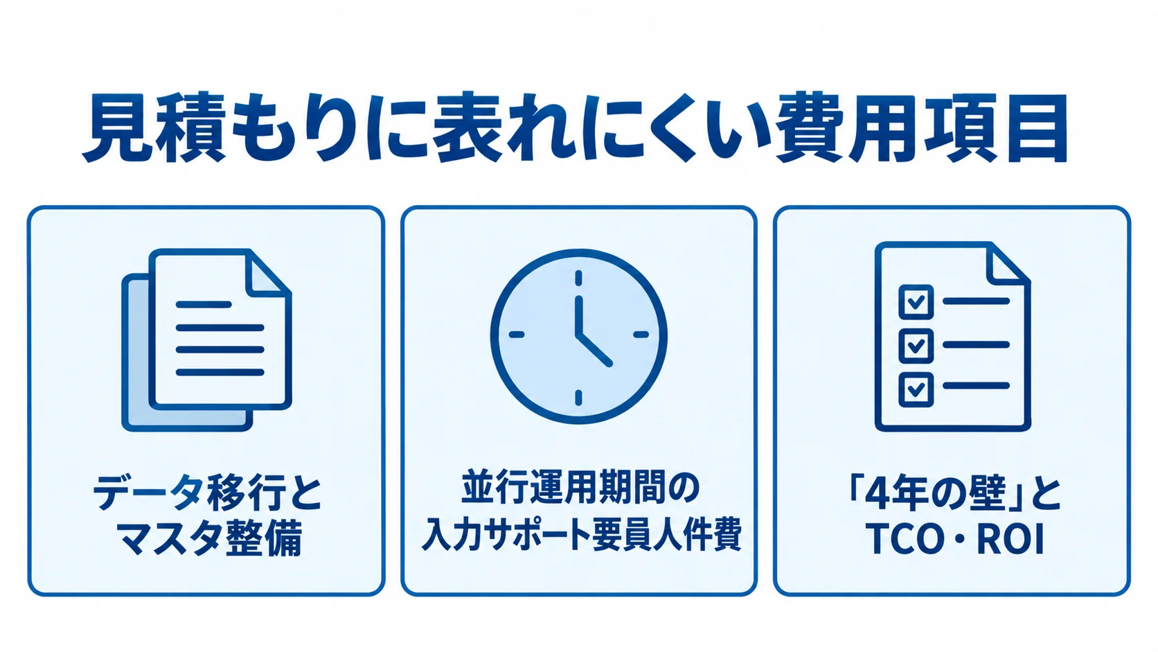 TMSリプレイスの隠れコストに関わる3つの確認項目 見積もりに表れにくい項目として、データ移行とマスタ整備、並行運用期間の入力サポート要員人件費、TCO・ROIの3点を示した図解。