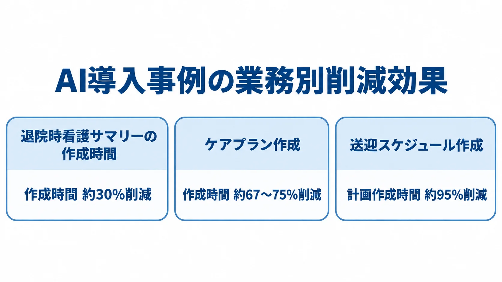 AI導入事例における業務別の時間削減効果 退院時看護サマリー、ケアプラン、送迎スケジュールの3業務について、報告された時間削減率をカードで示した図解。