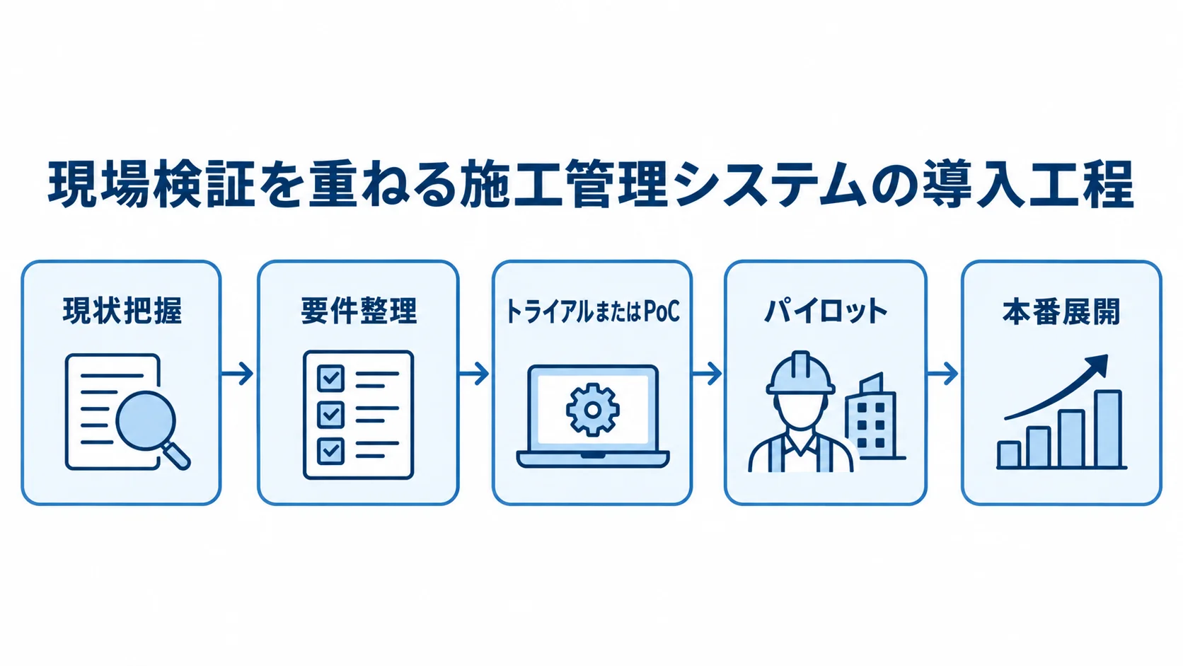 施工管理システムの段階的な導入工程 現状把握、要件整理、トライアルまたはPoC、パイロット、本番展開の順に進む導入工程図。