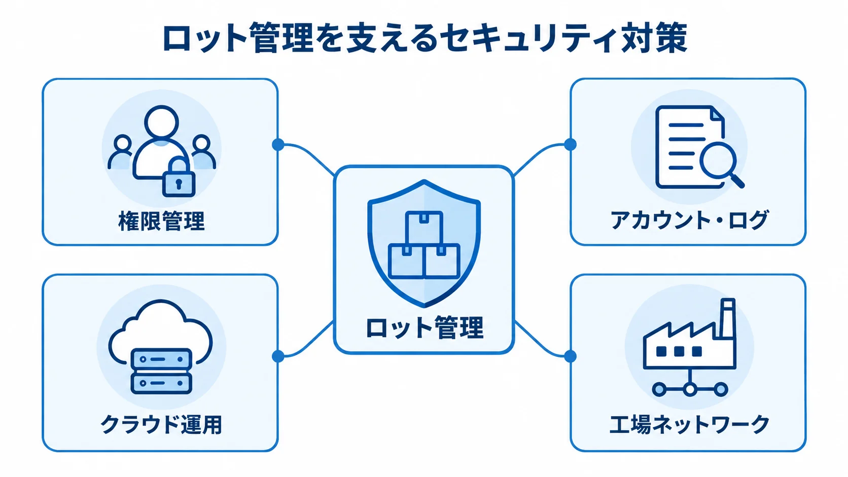 ロット管理のセキュリティ対策 ロット管理を中央に置き、権限管理、アカウント・ログ、クラウド運用、工場ネットワークで囲む図。