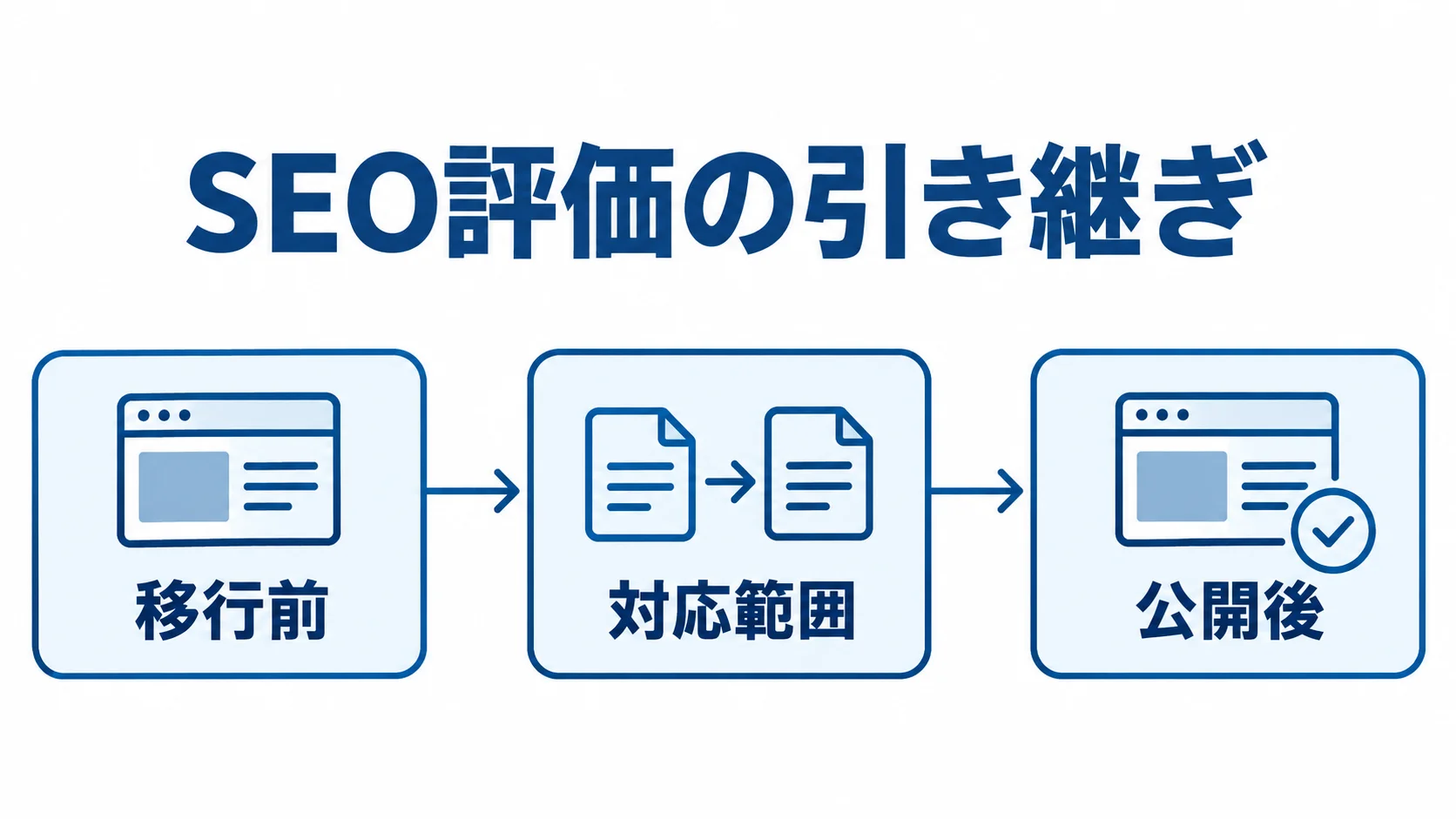 SEO評価の引き継ぎを、移行前の洗い出し、対応範囲の設定、公開後の監視へ進む流れで示した図解。