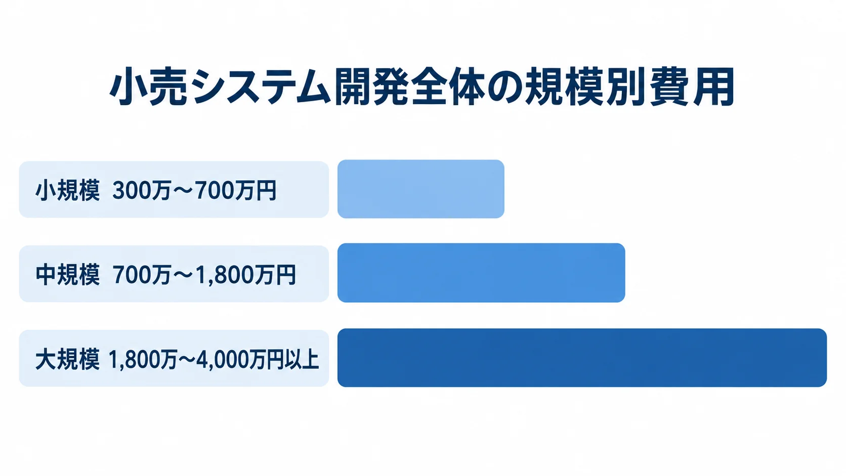 小売システム開発全体の規模別費用相場 小売システム開発全体の費用相場を、小規模、中規模、大規模の横棒で比較した図。
