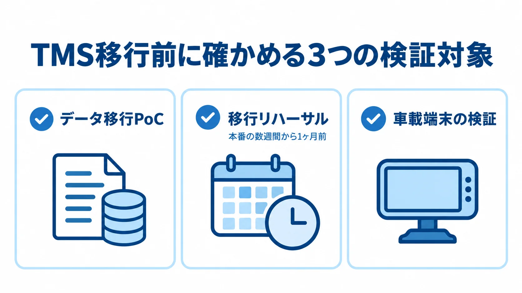 本番前に確認するTMS移行の3つの検証対象 TMS移行前に行うデータ移行PoC、移行リハーサル、車載端末の検証を示す図