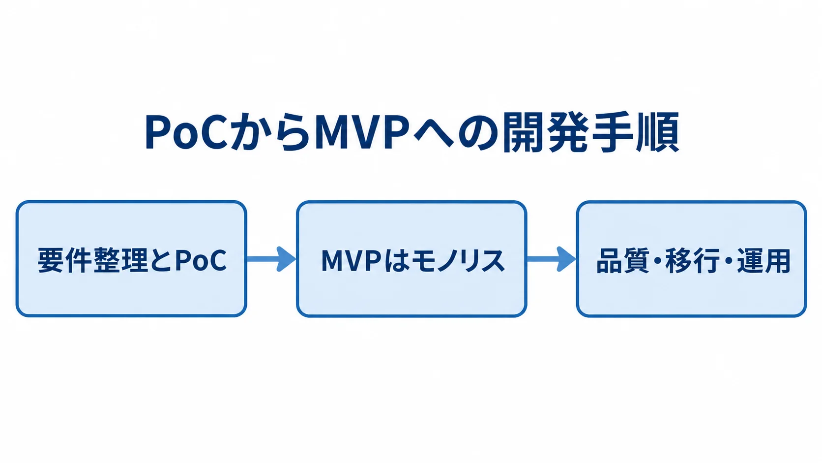 要件整理とPoCからモノリスのMVPを経て、品質・移行・運用の確認へ進む流れ図