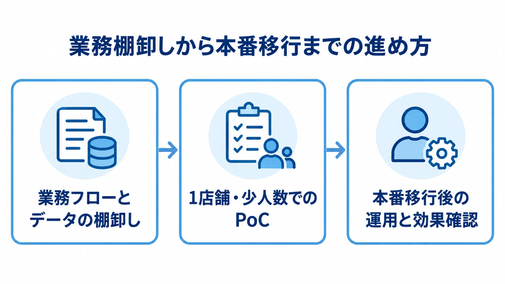 業務とデータの棚卸しからPoC、本番移行後の運用へ進む3段階の図解。
