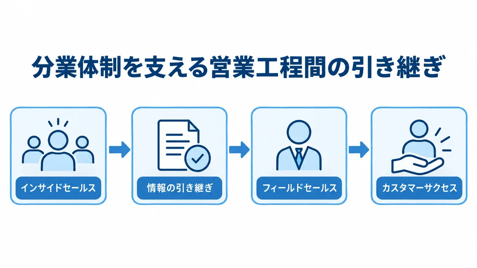 SFAでつなぐ分業体制の営業工程 インサイドセールスから情報の引き継ぎを経てフィールドセールス、カスタマーサクセスへ進む営業工程のフロー図。