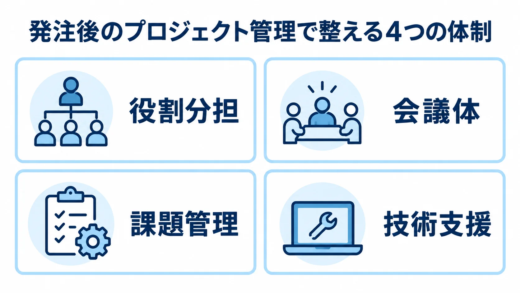 発注後に整えるプロジェクト管理体制 発注後の体制を役割分担、会議体、課題管理、技術支援に分けた図