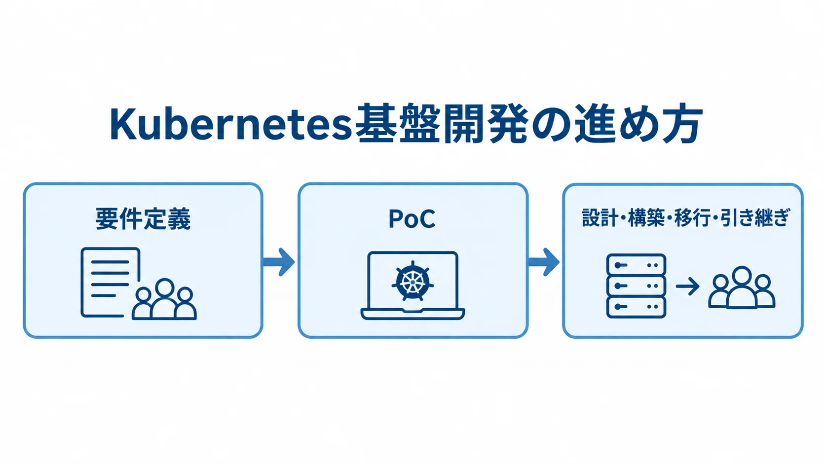 要件定義からPoC、本番化と引き継ぎへ進むKubernetes基盤開発の流れ 要件定義、PoC、設計・構築・移行・引き継ぎの順に進むKubernetes基盤開発の流れ図。