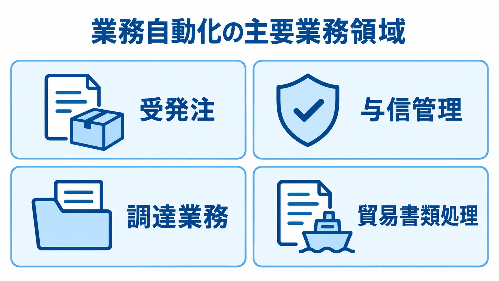 受発注、与信、調達、貿易書類処理の4領域におけるAIエージェントの業務内容を示す図解