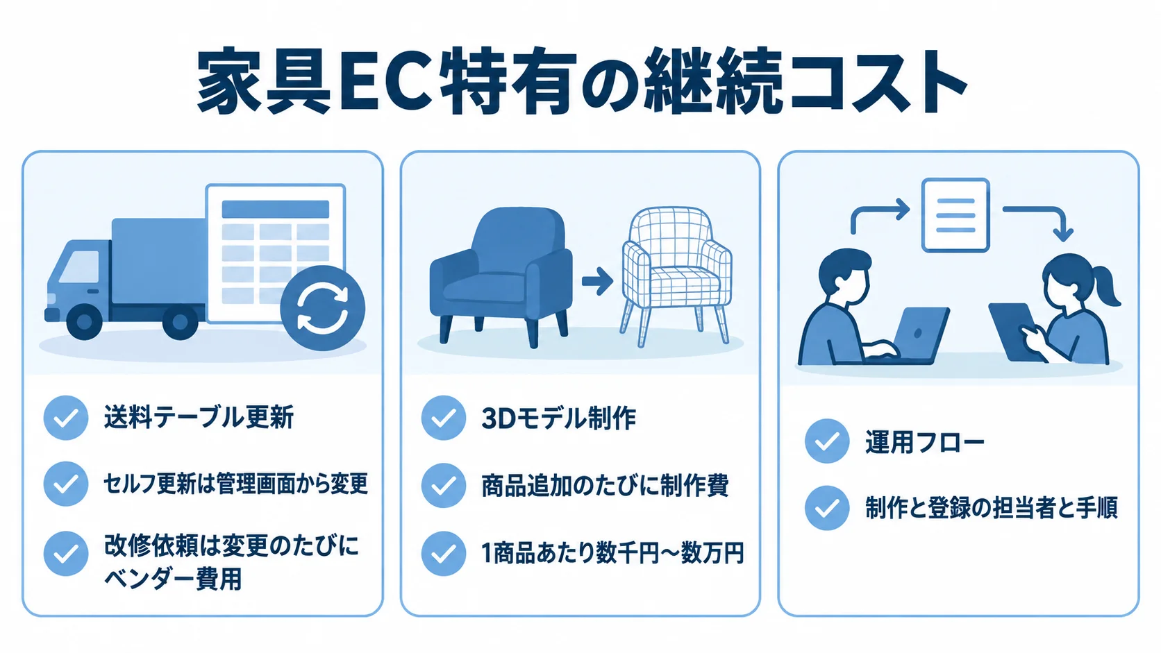 家具ECで継続する送料更新と3Dモデル制作の費用 家具EC特有の継続コストとして、送料テーブル更新、3Dモデル制作、制作・登録の運用フローを整理した図。