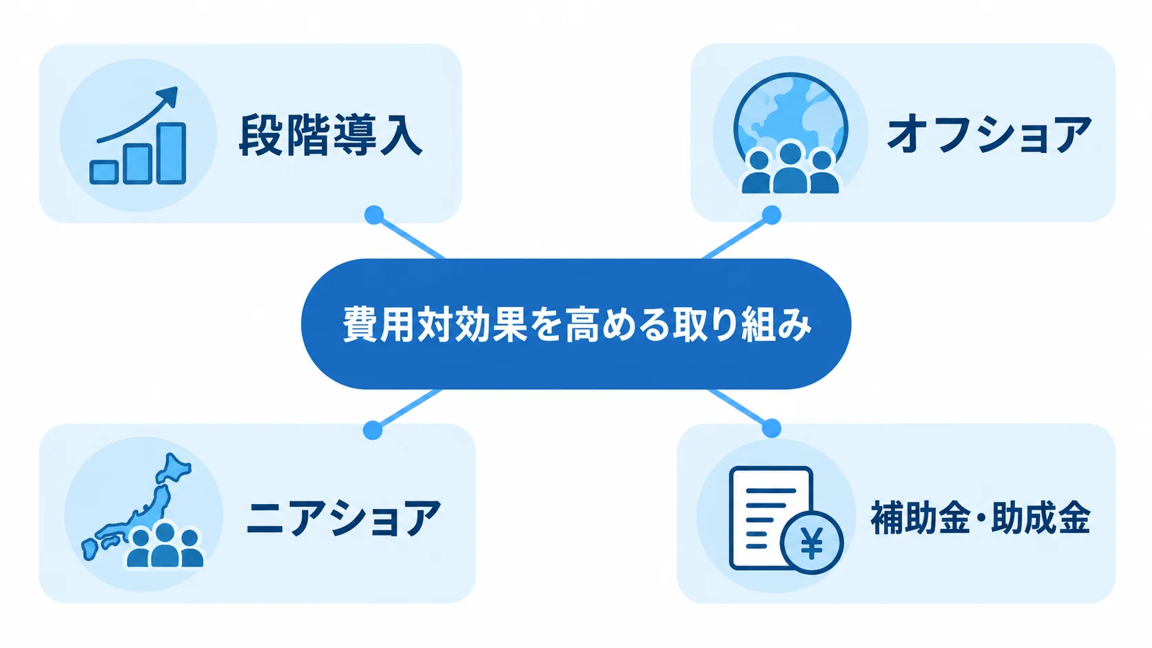 費用対効果を高める4つの取り組みを示す図 費用対効果を高める取り組みとして、段階導入、オフショア、ニアショア、補助金・助成金を中央テーマの周囲に配置した図。